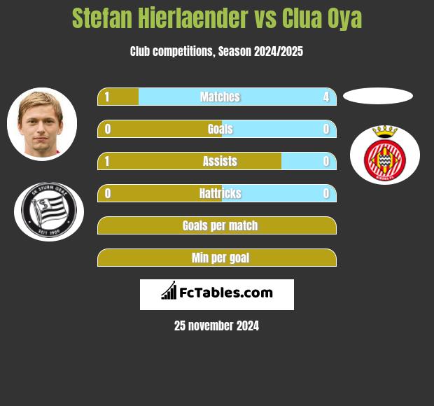 Stefan Hierlaender vs Clua Oya h2h player stats