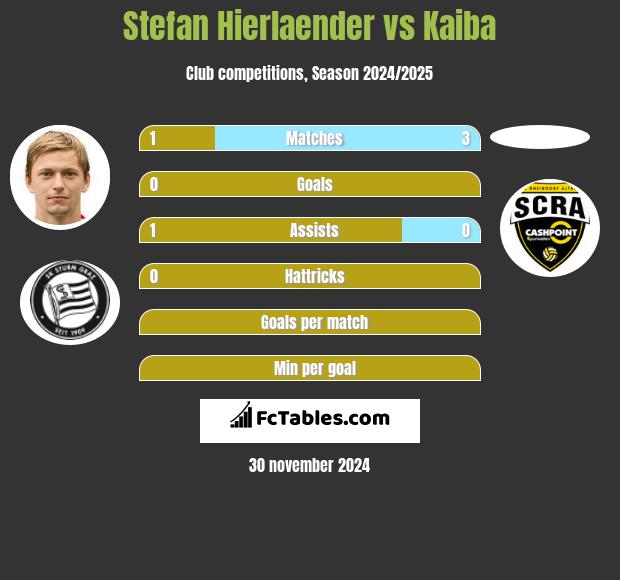 Stefan Hierlaender vs Kaiba h2h player stats