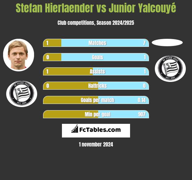 Stefan Hierlaender vs Junior Yalcouyé h2h player stats