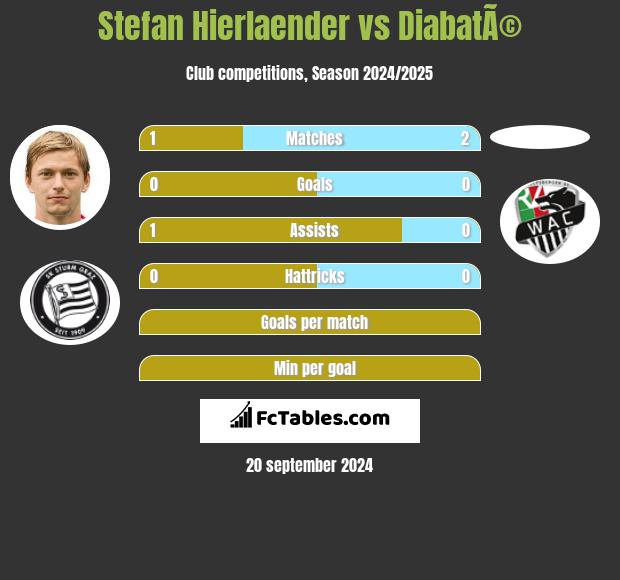 Stefan Hierlaender vs DiabatÃ© h2h player stats