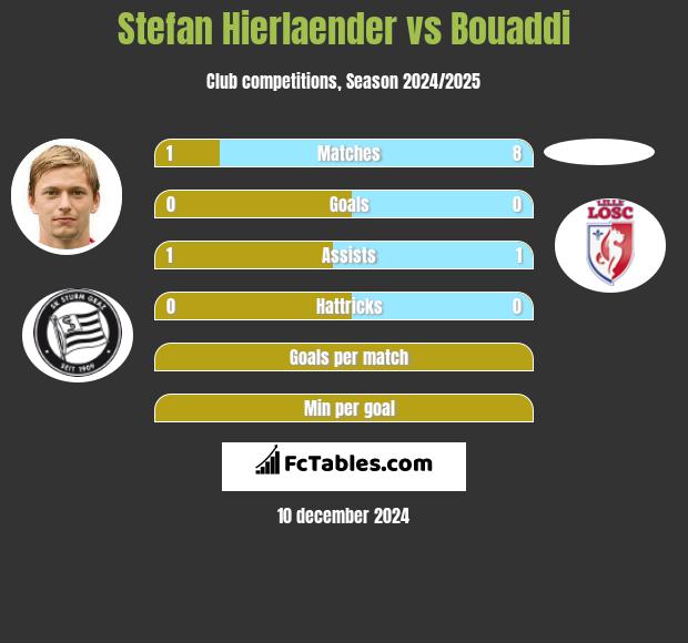 Stefan Hierlaender vs Bouaddi h2h player stats