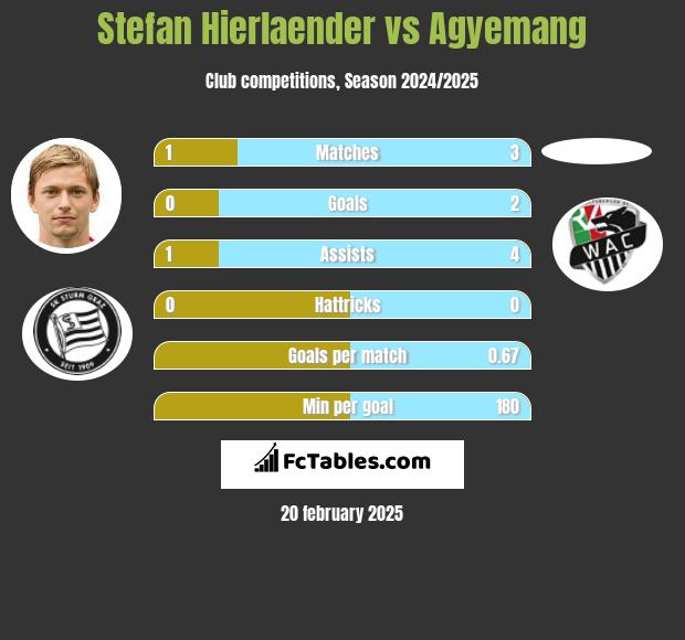 Stefan Hierlaender vs Agyemang h2h player stats