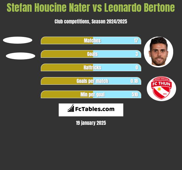 Stefan Houcine Nater vs Leonardo Bertone h2h player stats