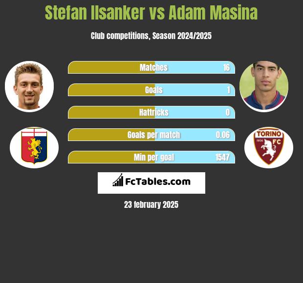 Stefan Ilsanker vs Adam Masina h2h player stats