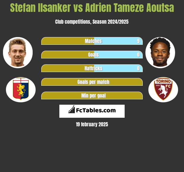 Stefan Ilsanker vs Adrien Tameze Aoutsa h2h player stats