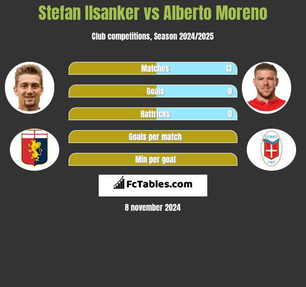 Stefan Ilsanker vs Alberto Moreno h2h player stats