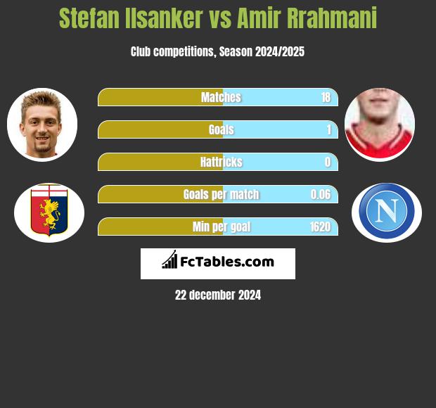 Stefan Ilsanker vs Amir Rrahmani h2h player stats