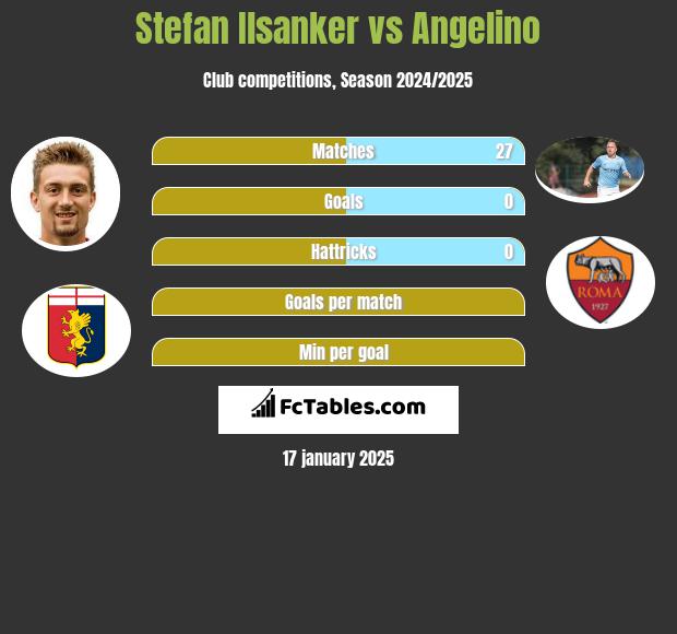 Stefan Ilsanker vs Angelino h2h player stats