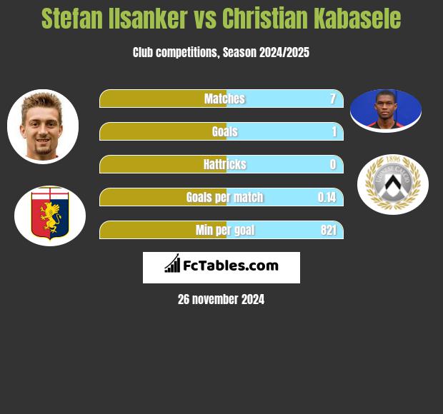 Stefan Ilsanker vs Christian Kabasele h2h player stats