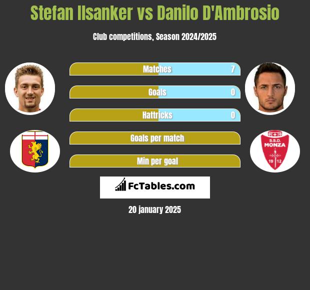 Stefan Ilsanker vs Danilo D'Ambrosio h2h player stats