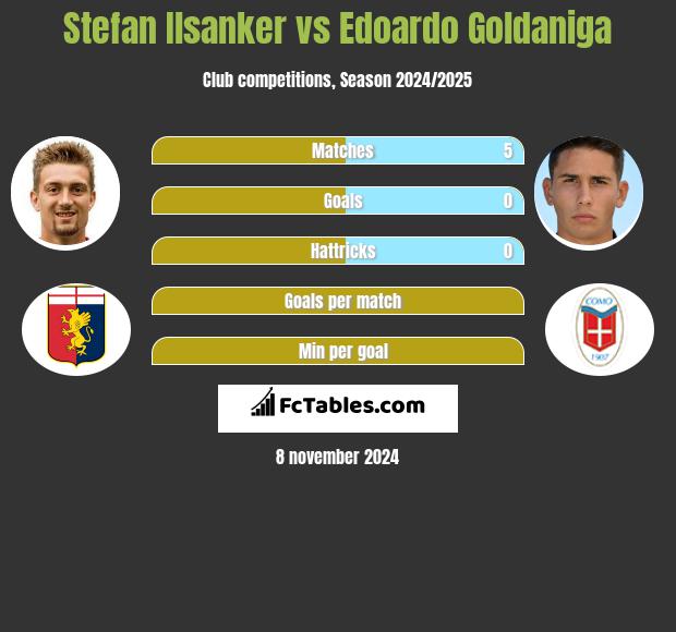 Stefan Ilsanker vs Edoardo Goldaniga h2h player stats