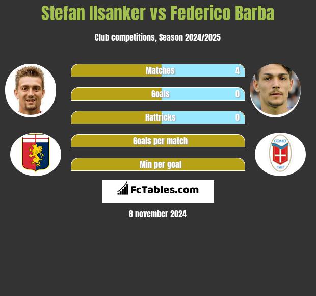 Stefan Ilsanker vs Federico Barba h2h player stats