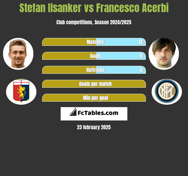 Stefan Ilsanker vs Francesco Acerbi h2h player stats