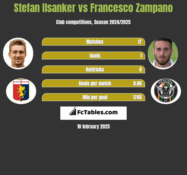 Stefan Ilsanker vs Francesco Zampano h2h player stats