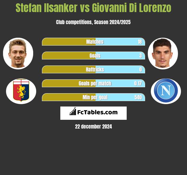 Stefan Ilsanker vs Giovanni Di Lorenzo h2h player stats