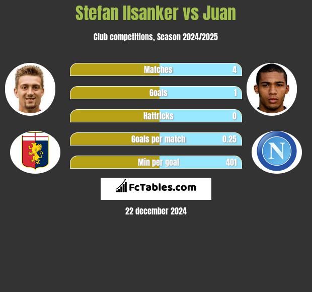 Stefan Ilsanker vs Juan h2h player stats