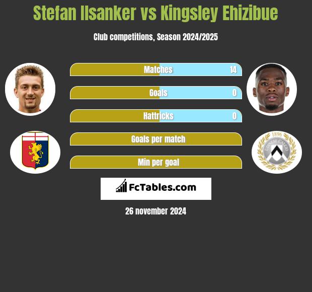 Stefan Ilsanker vs Kingsley Ehizibue h2h player stats