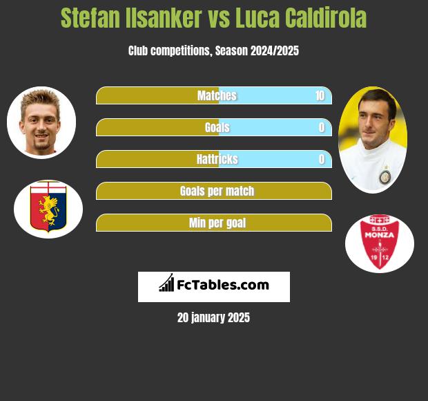 Stefan Ilsanker vs Luca Caldirola h2h player stats