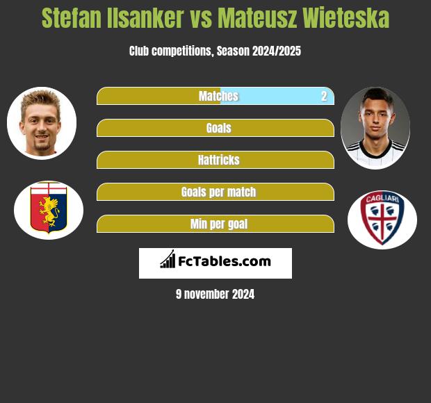 Stefan Ilsanker vs Mateusz Wieteska h2h player stats