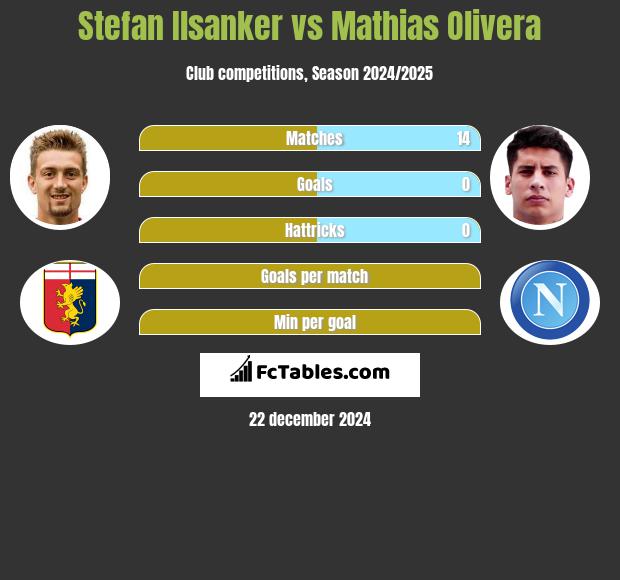 Stefan Ilsanker vs Mathias Olivera h2h player stats