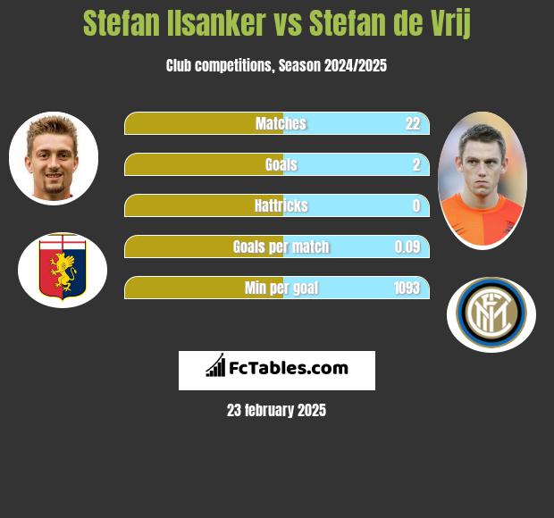 Stefan Ilsanker vs Stefan de Vrij h2h player stats