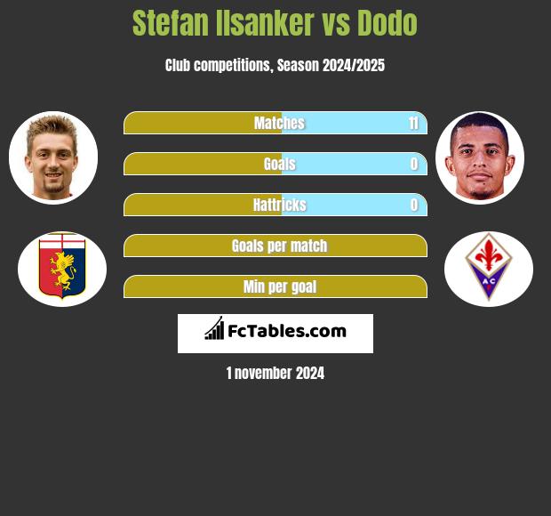 Stefan Ilsanker vs Dodo h2h player stats