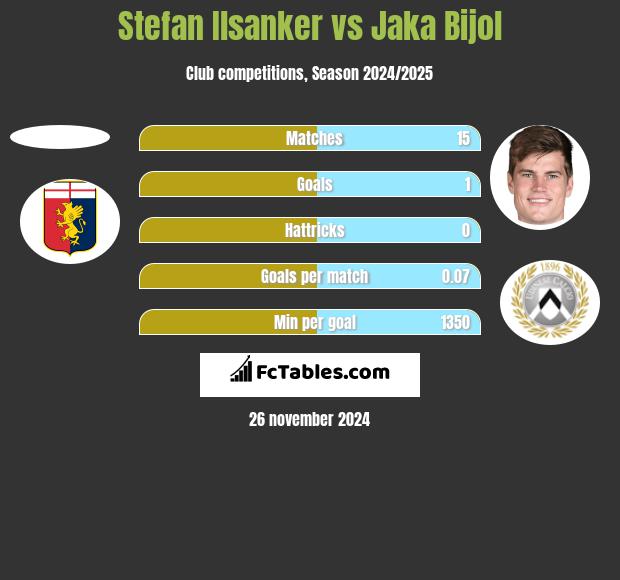 Stefan Ilsanker vs Jaka Bijol h2h player stats