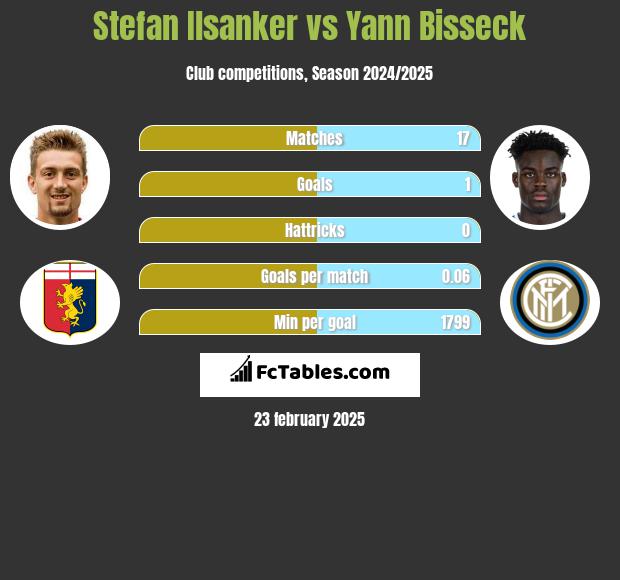 Stefan Ilsanker vs Yann Bisseck h2h player stats