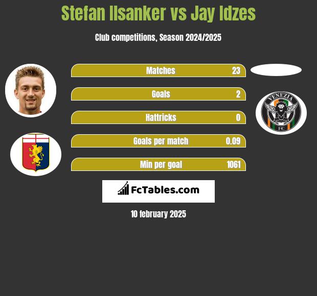 Stefan Ilsanker vs Jay Idzes h2h player stats