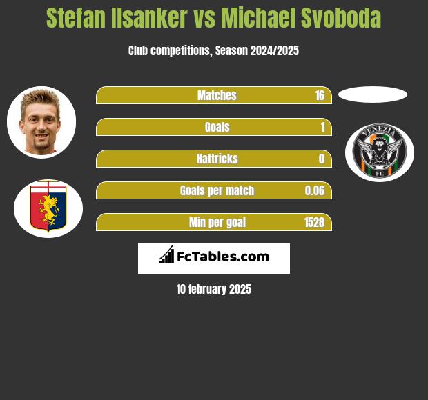 Stefan Ilsanker vs Michael Svoboda h2h player stats