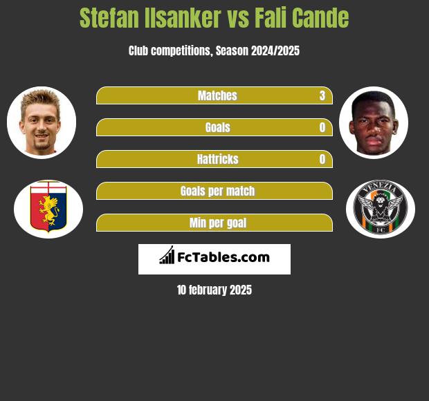 Stefan Ilsanker vs Fali Cande h2h player stats