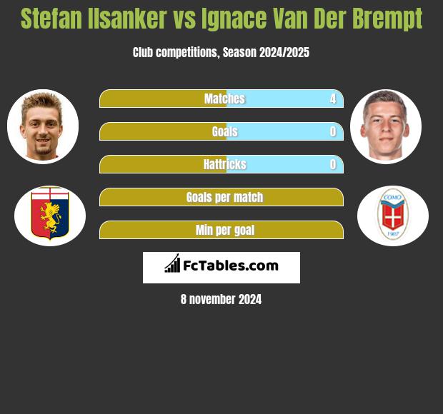 Stefan Ilsanker vs Ignace Van Der Brempt h2h player stats