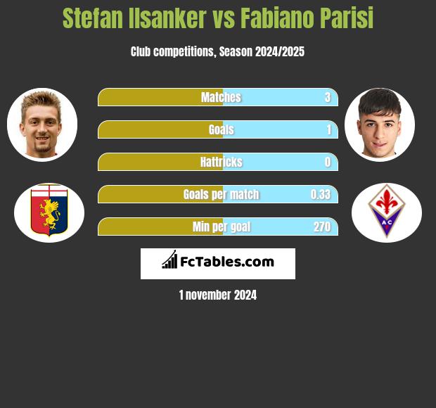 Stefan Ilsanker vs Fabiano Parisi h2h player stats