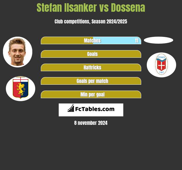 Stefan Ilsanker vs Dossena h2h player stats