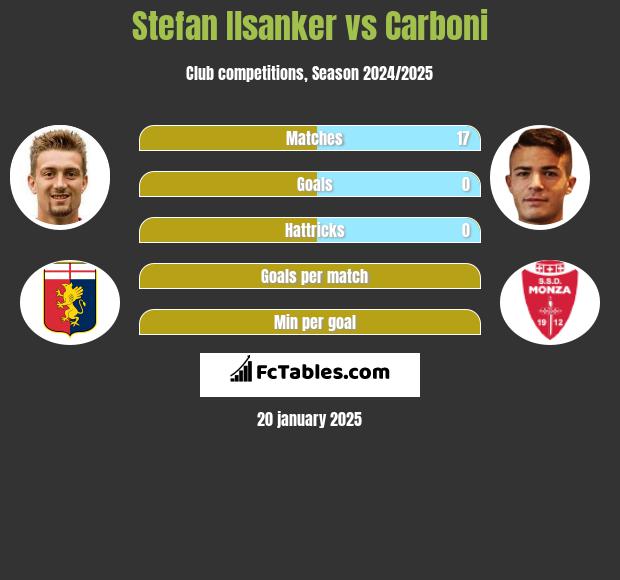 Stefan Ilsanker vs Carboni h2h player stats