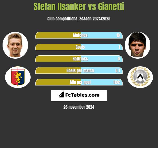 Stefan Ilsanker vs Gianetti h2h player stats