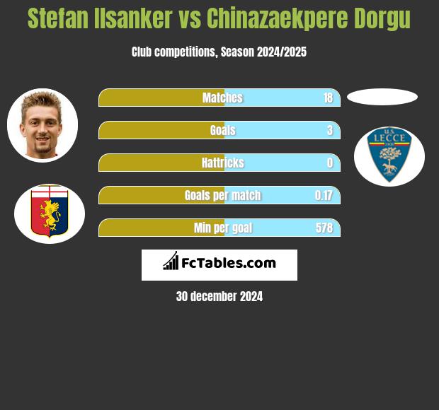 Stefan Ilsanker vs Chinazaekpere Dorgu h2h player stats