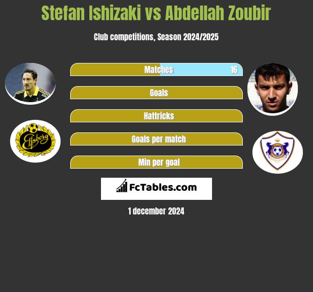 Stefan Ishizaki vs Abdellah Zoubir h2h player stats