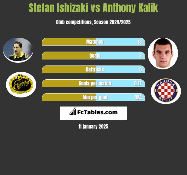 Stefan Ishizaki vs Anthony Kalik h2h player stats