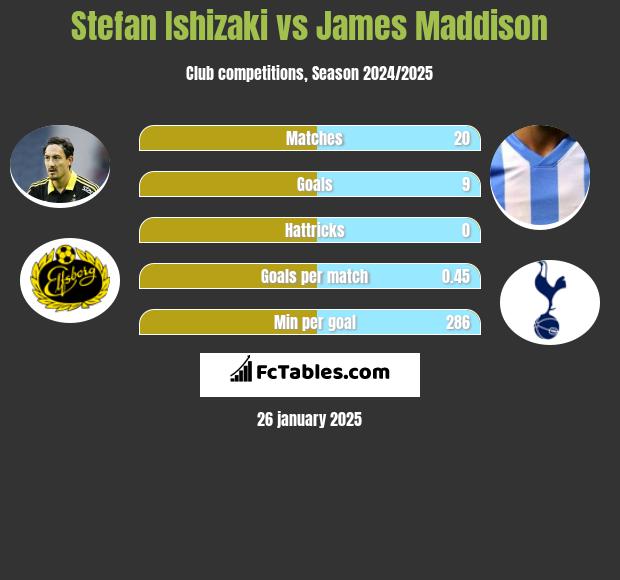 Stefan Ishizaki vs James Maddison h2h player stats