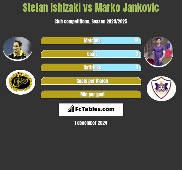 Stefan Ishizaki vs Marko Jankovic h2h player stats