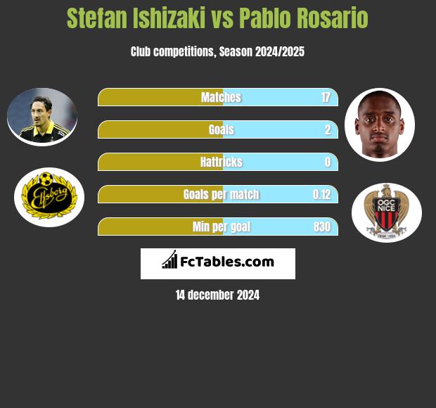 Stefan Ishizaki vs Pablo Rosario h2h player stats