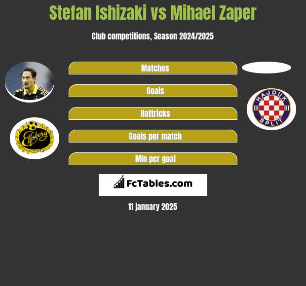 Stefan Ishizaki vs Mihael Zaper h2h player stats