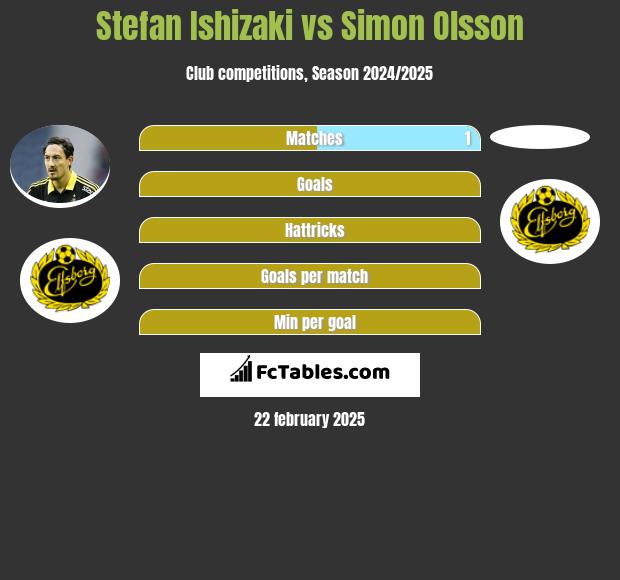 Stefan Ishizaki vs Simon Olsson h2h player stats