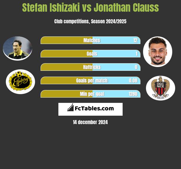 Stefan Ishizaki vs Jonathan Clauss h2h player stats