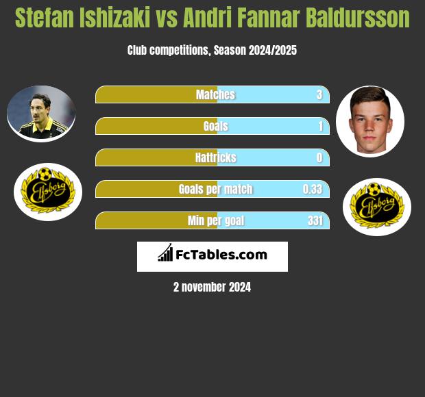 Stefan Ishizaki vs Andri Fannar Baldursson h2h player stats