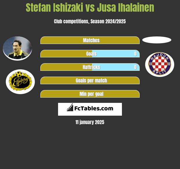 Stefan Ishizaki vs Jusa Ihalainen h2h player stats