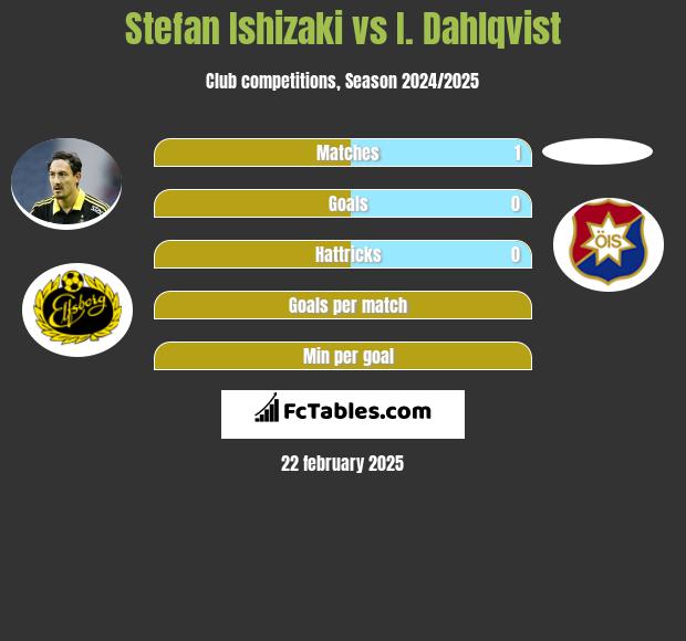 Stefan Ishizaki vs I. Dahlqvist h2h player stats