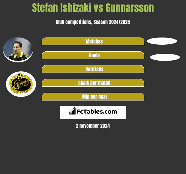 Stefan Ishizaki vs Gunnarsson h2h player stats