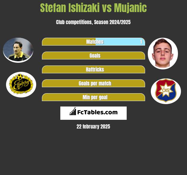 Stefan Ishizaki vs Mujanic h2h player stats